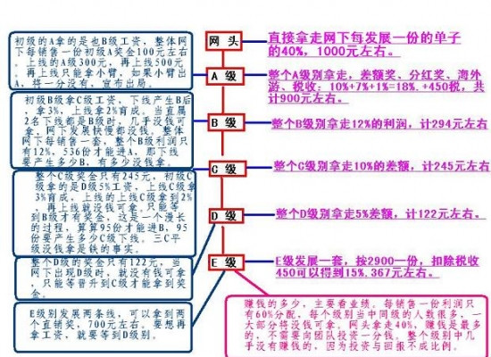 北派传销“人际网络、五级三阶制”奖金分配制度及各级别详细收入(3) - 叶飘零反传销 - 中国反传销网-人际网-三商法-五级三阶制