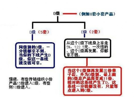 北派传销“人际网络、五级三阶制”奖金分配制度及各级别详细收入(1) - 叶飘零反传销 - 中国反传销网-人际网-三商法-五级三阶制